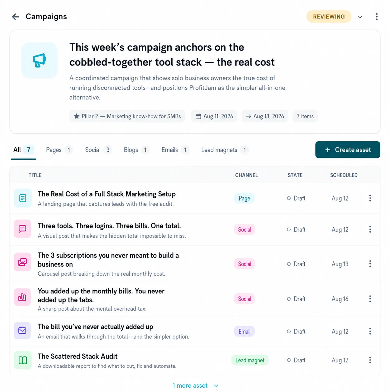 Marketing campaign management interface showing a coordinated campaign about tool stack costs for small business owners. Lists 7 assets including pages, social posts, emails, and lead magnets scheduled from Aug 11-18, 2026, with status indicators and
