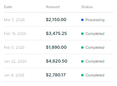 A transaction table showing five payouts with dates ranging from January to March 2026, amounts between $1,890 and $4,620.50, and status indicators showing four completed transactions and one processing.