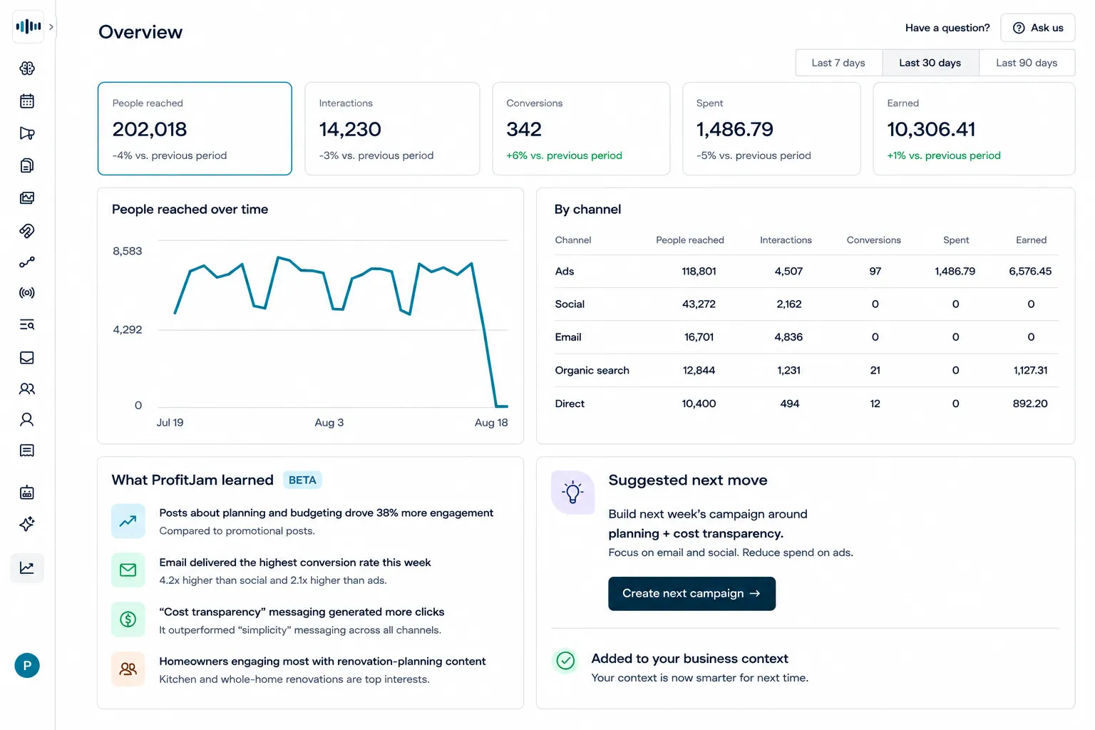 Placeholder for campaign performance data connected across channels.